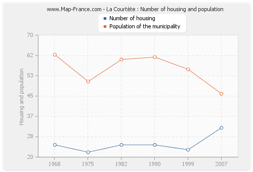 La Courtète : Number of housing and population